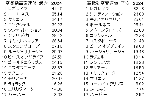 2024　エリザベス女王杯　高機動高変速値